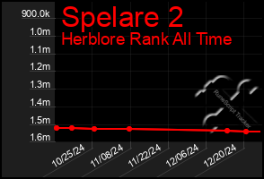 Total Graph of Spelare 2