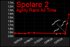 Total Graph of Spelare 2