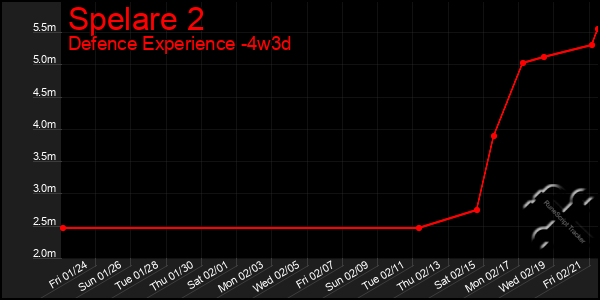 Last 31 Days Graph of Spelare 2