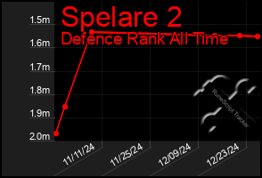 Total Graph of Spelare 2