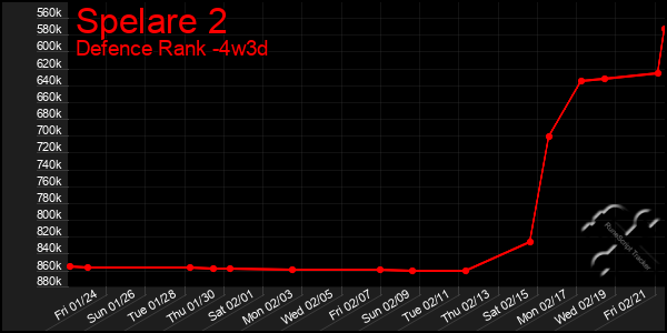 Last 31 Days Graph of Spelare 2