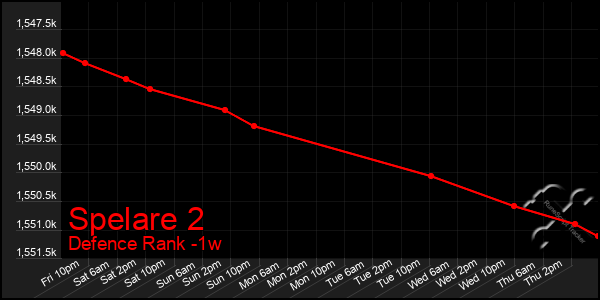 Last 7 Days Graph of Spelare 2