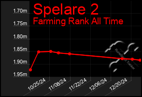 Total Graph of Spelare 2