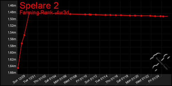 Last 31 Days Graph of Spelare 2