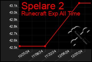 Total Graph of Spelare 2