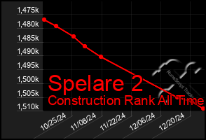 Total Graph of Spelare 2