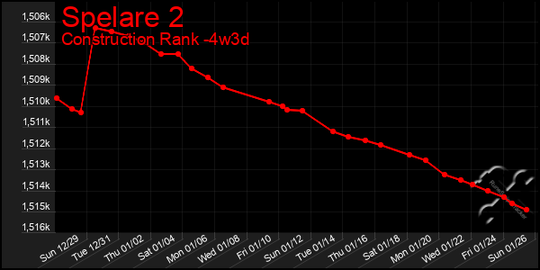 Last 31 Days Graph of Spelare 2