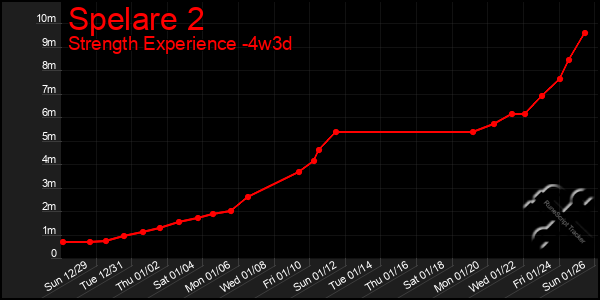 Last 31 Days Graph of Spelare 2