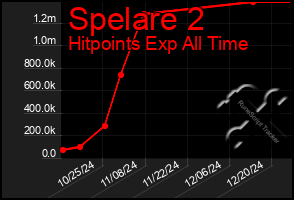 Total Graph of Spelare 2