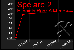 Total Graph of Spelare 2