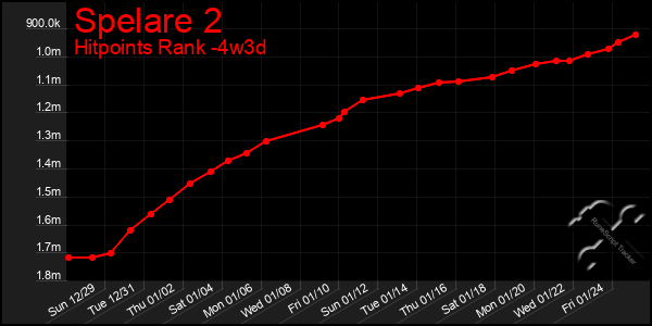 Last 31 Days Graph of Spelare 2