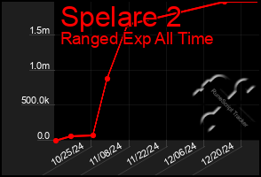 Total Graph of Spelare 2