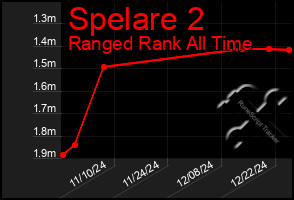 Total Graph of Spelare 2