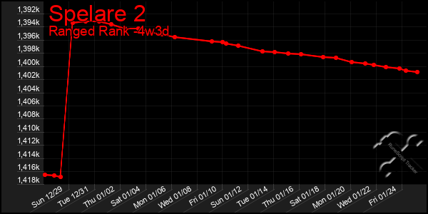 Last 31 Days Graph of Spelare 2