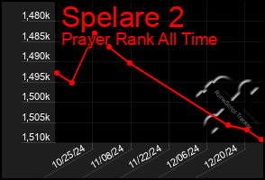 Total Graph of Spelare 2