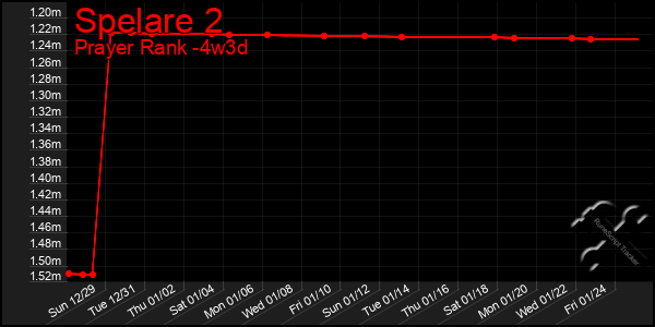 Last 31 Days Graph of Spelare 2