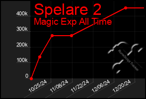 Total Graph of Spelare 2