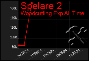 Total Graph of Spelare 2