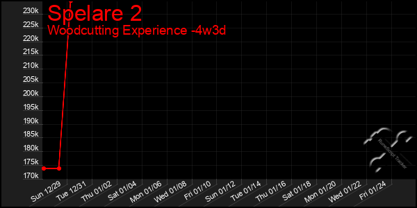 Last 31 Days Graph of Spelare 2