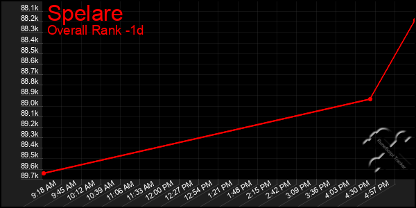 Last 24 Hours Graph of Spelare