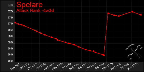 Last 31 Days Graph of Spelare