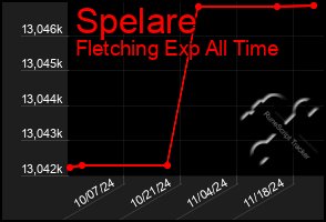 Total Graph of Spelare