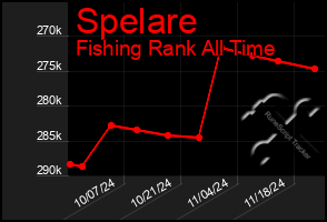 Total Graph of Spelare