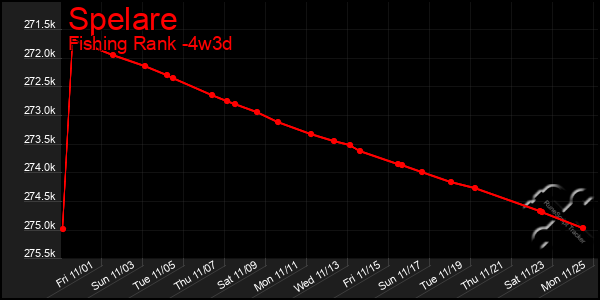 Last 31 Days Graph of Spelare