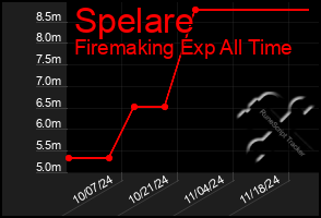 Total Graph of Spelare