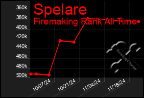 Total Graph of Spelare