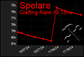 Total Graph of Spelare