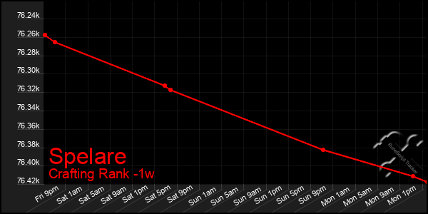 Last 7 Days Graph of Spelare