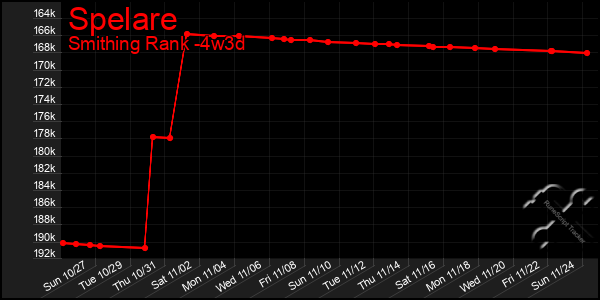 Last 31 Days Graph of Spelare