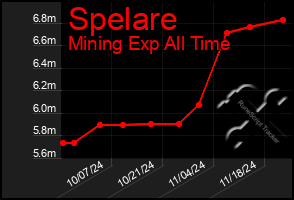 Total Graph of Spelare