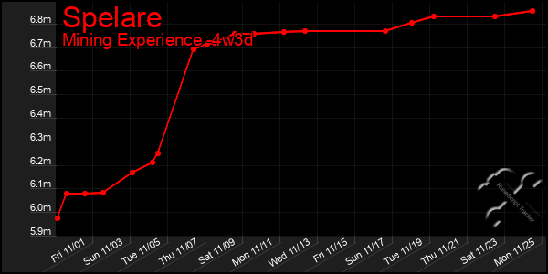 Last 31 Days Graph of Spelare