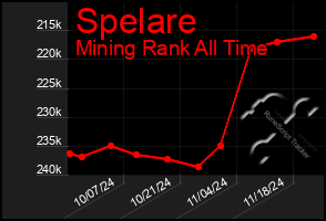 Total Graph of Spelare