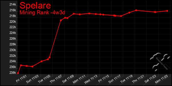 Last 31 Days Graph of Spelare