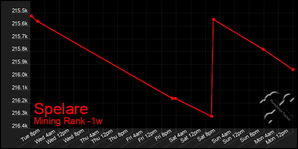 Last 7 Days Graph of Spelare