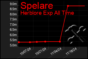 Total Graph of Spelare