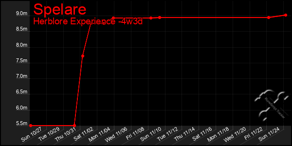 Last 31 Days Graph of Spelare