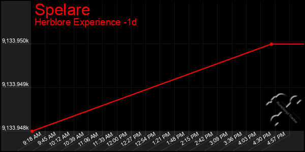 Last 24 Hours Graph of Spelare