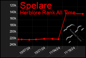 Total Graph of Spelare