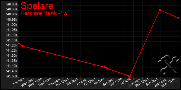 Last 7 Days Graph of Spelare