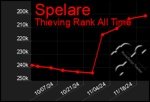 Total Graph of Spelare