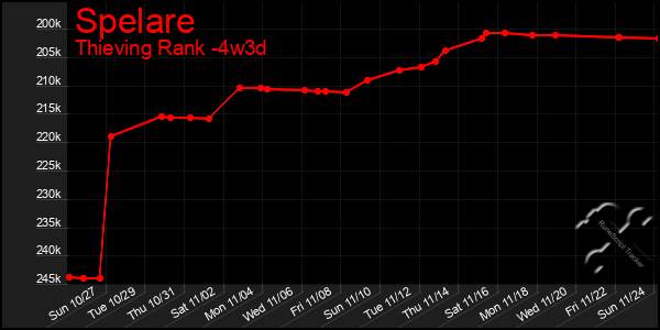 Last 31 Days Graph of Spelare