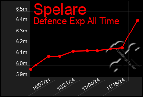 Total Graph of Spelare