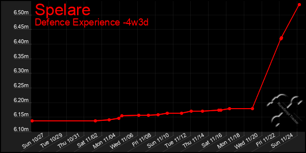 Last 31 Days Graph of Spelare