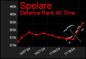 Total Graph of Spelare