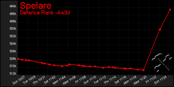 Last 31 Days Graph of Spelare