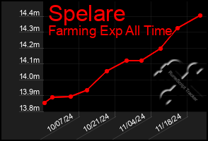 Total Graph of Spelare